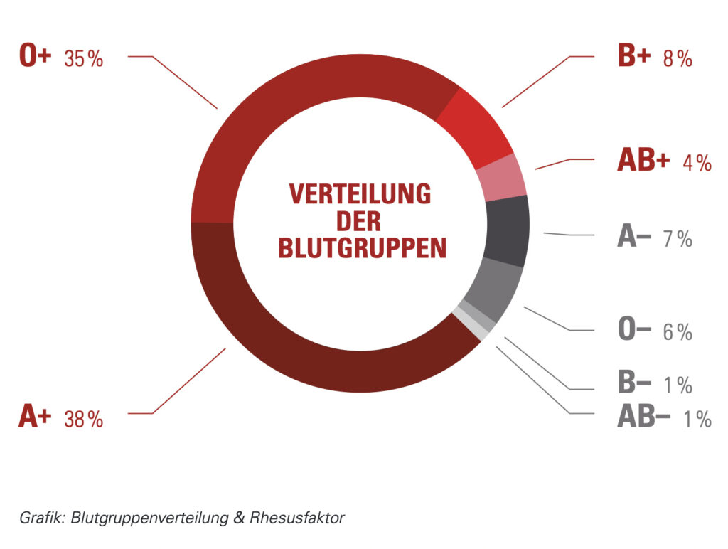 Verteilung Blutgruppen