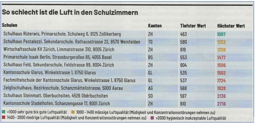 Tabelle zu CO2-Ausstoss in Schulzimmern