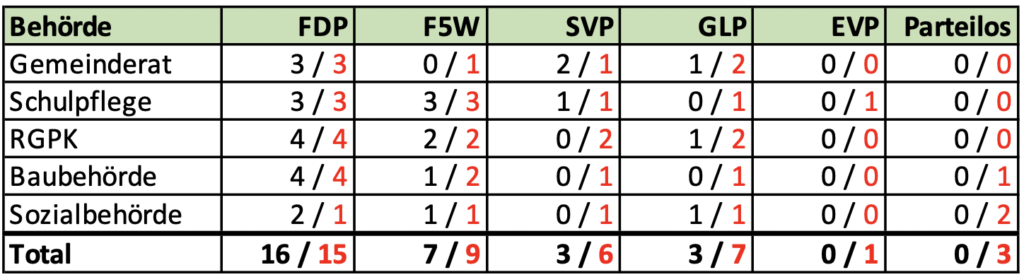 Die Sitze der Parteien in den Behörden