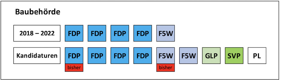 Sitzverteilung Baubehörde