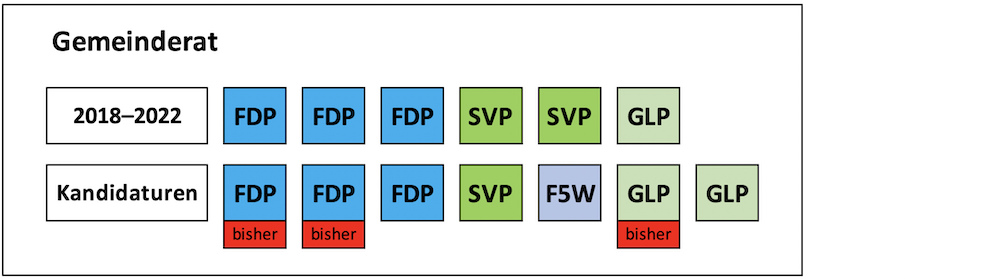 Sitzverteilung Gemeinderat