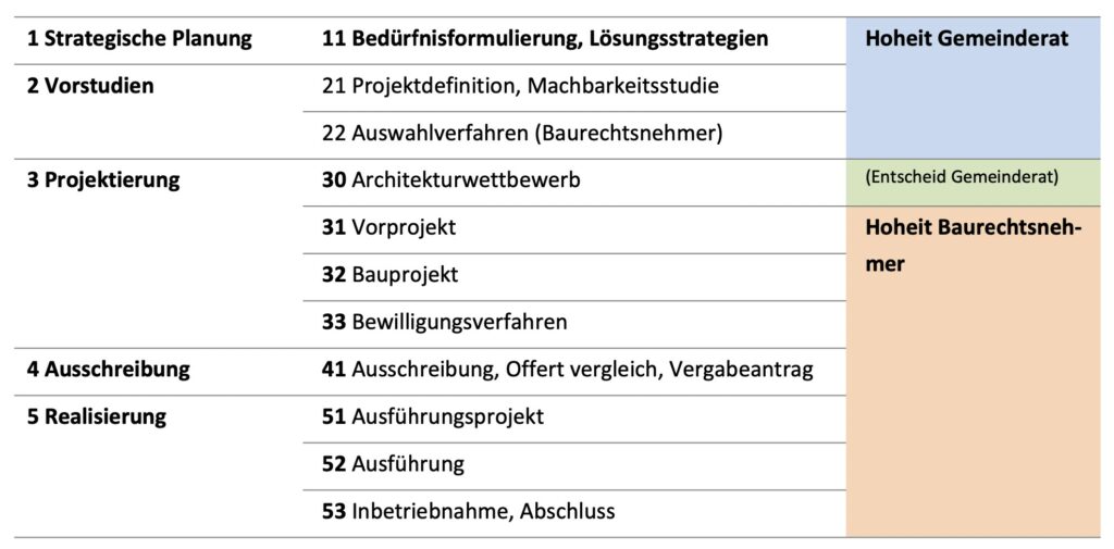 Planungsetappen Beugi