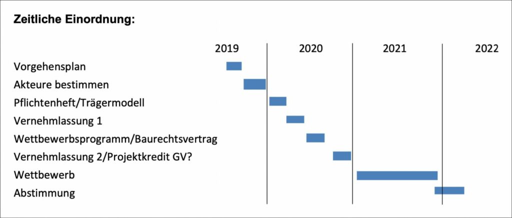 Zeitplan Beugi-Projekt