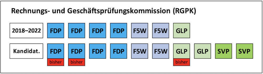 Sitzverteilung RGPK