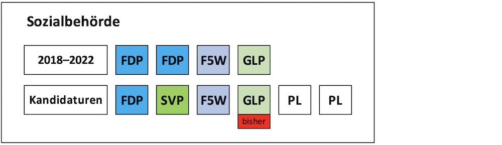 Sitzverteilung Sozialbehörde