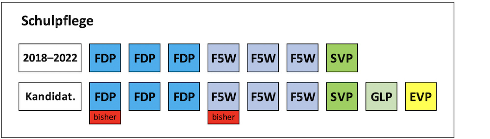 Sitzverteilung Schulpflege