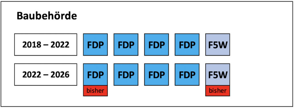 Baubehörde 2022-26