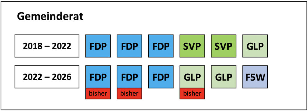 Gemeinderat 2022-26