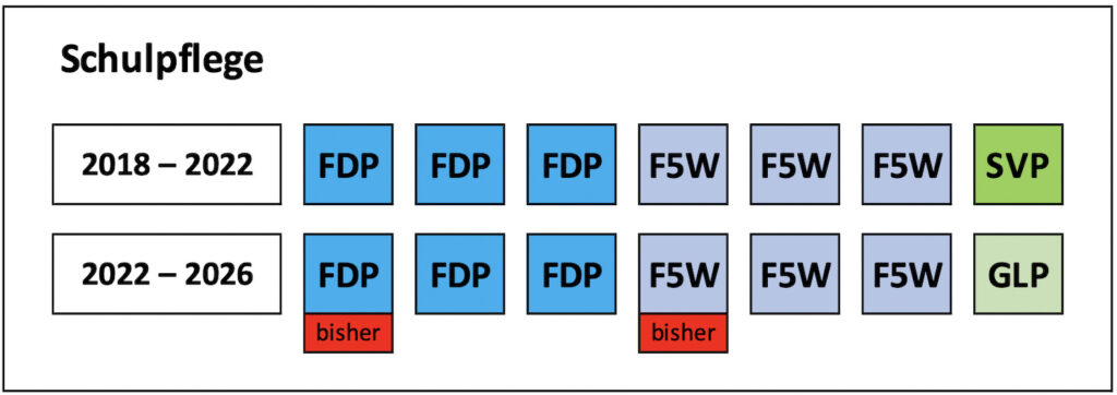 Schulpflege 2022-26