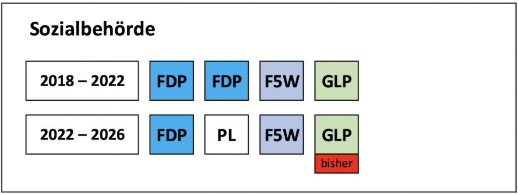 Sozialbehörde 2022-26