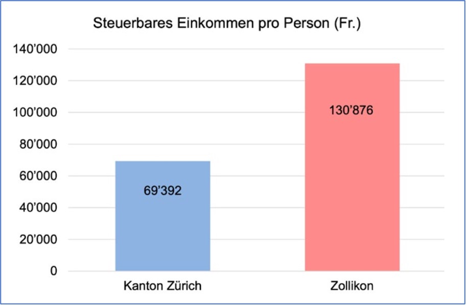 Grafik Vergleich steuerbare Einkommen ZH uznd Zollikon