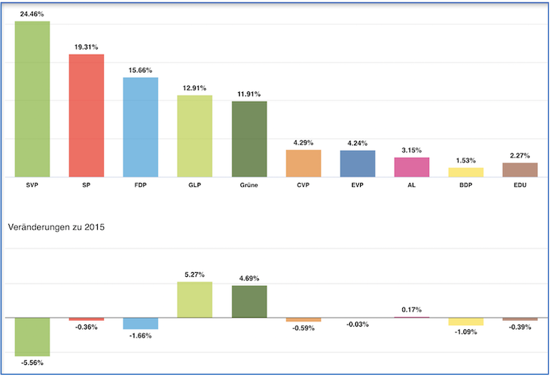 Grafik Kantonsratswahlen 2019