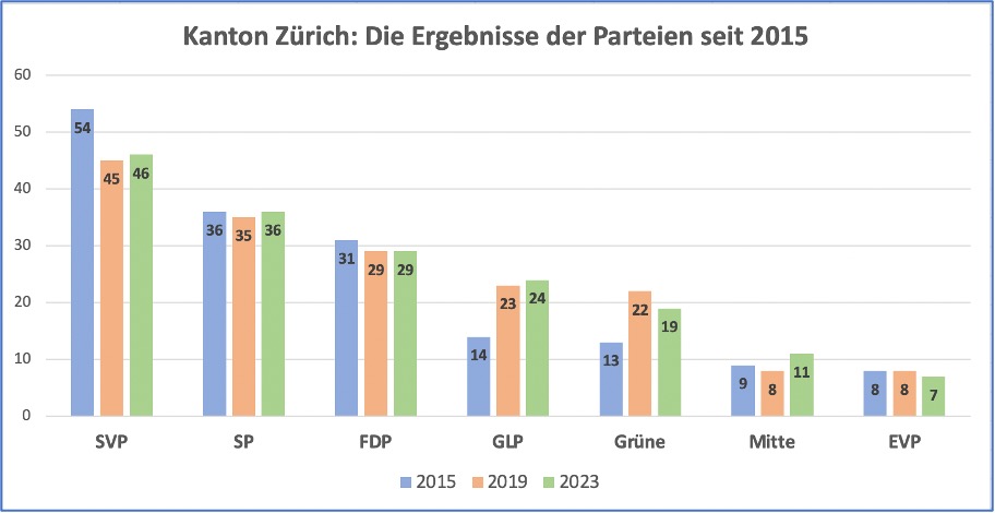 Kanton Zürich Wahlergebnisse Kantonsrat 2023
