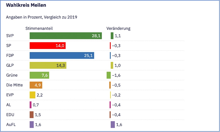 Grafik Wahlkreis Meilen