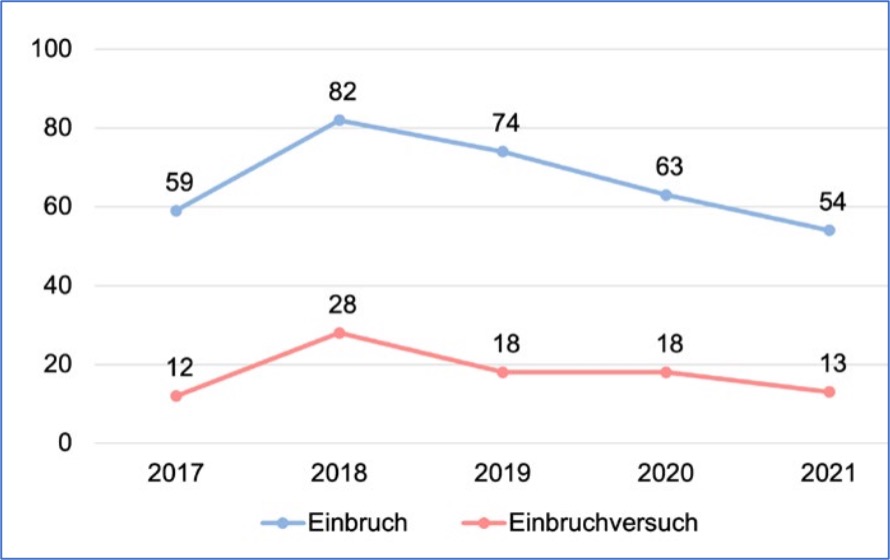 Statistik Einbrüche in Zollikon