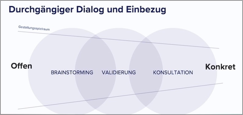 Der offene Dialog mit der Bevölkerung mündet in ein konkretes, breit abgestütztes Projekt (Grafik: Konova)