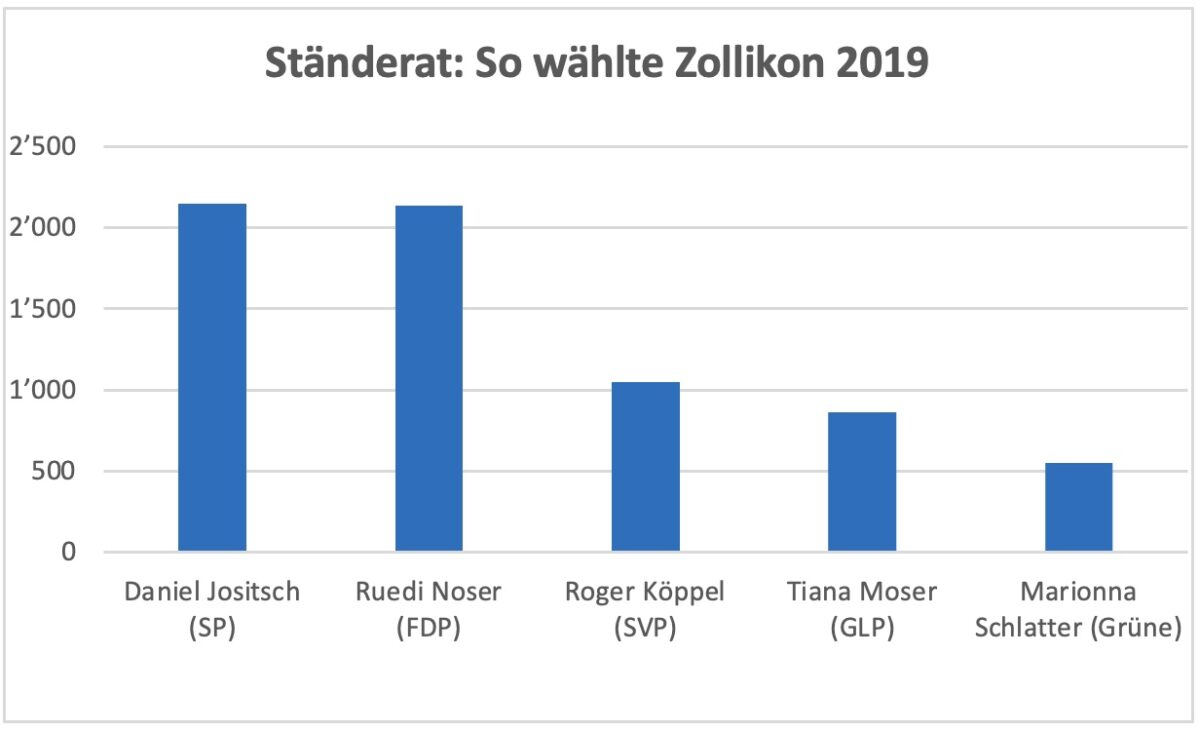 Zollikon der politische Sonderfall