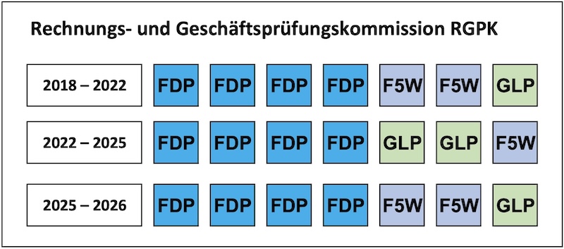 F5W wieder mit 2 Sitzen vertreten, FDP mit der absoluten Mehrheit (Grafik: ZN)