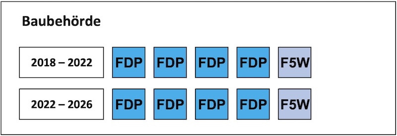 Sitzverteilung in der Baubehörde