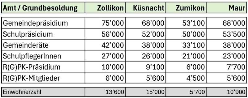 Entschädigungen für Behördenmitglieder im Vergleich (Zusammenstellung: ZN)