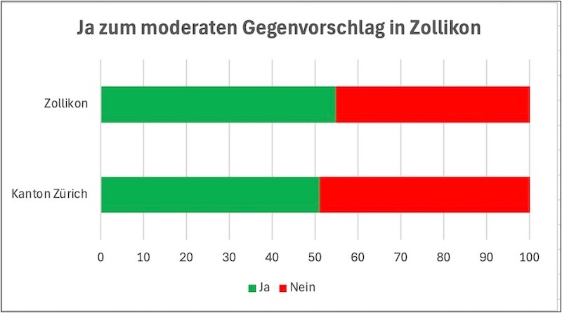 Die Kreditverdoppelung ist den ZollikerInnen lieber als ein Vorkaufsrecht
