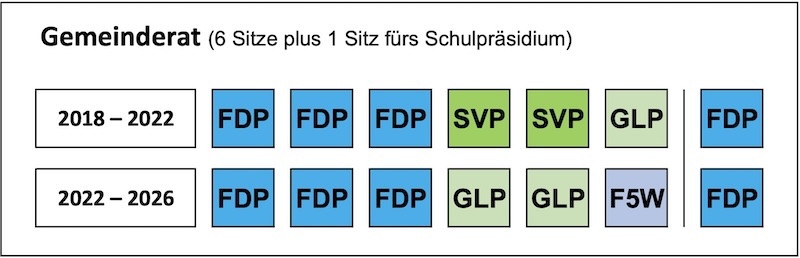 Sitzverteilung im Gemeinderat