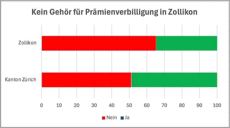 Zweimal Nein im Kanton und in der Gemeinde