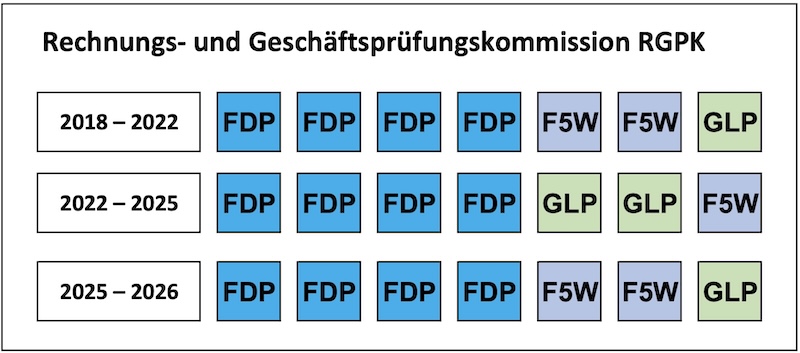 Sitzverteilung in der Rechnungs- und Geschäftsprüfungskommission