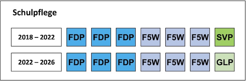 Sitzverteilung in der Schulpflege