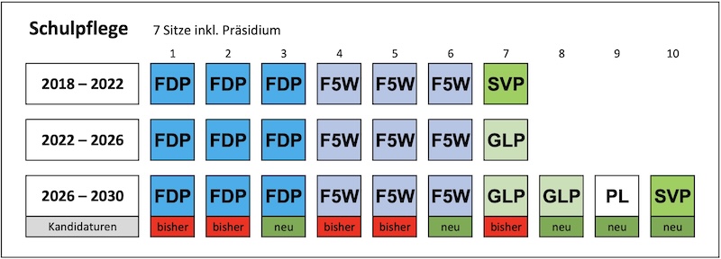 Schulpflege: 10 Kandidierende für 7 Sitze